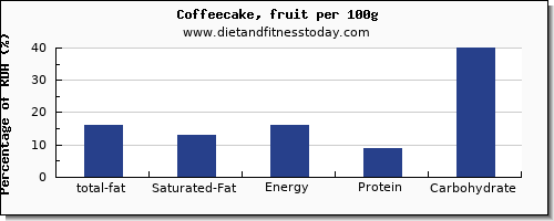 total fat and nutrition facts in fat in coffeecake per 100g